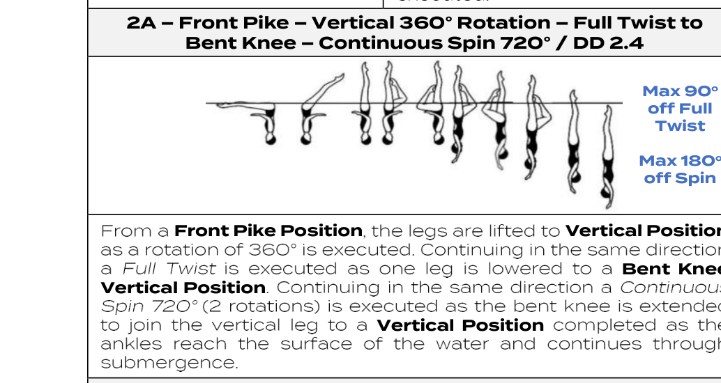 Front Pike – Vertical 360° Rotation (World Aquatics element sheet)